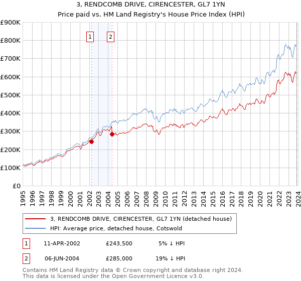 3, RENDCOMB DRIVE, CIRENCESTER, GL7 1YN: Price paid vs HM Land Registry's House Price Index