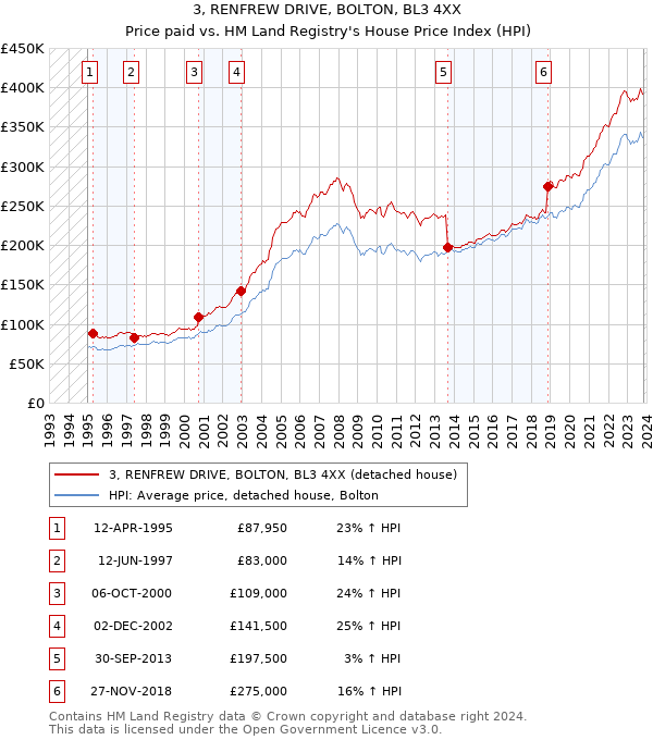 3, RENFREW DRIVE, BOLTON, BL3 4XX: Price paid vs HM Land Registry's House Price Index