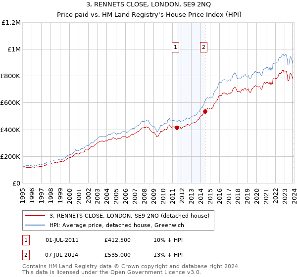 3, RENNETS CLOSE, LONDON, SE9 2NQ: Price paid vs HM Land Registry's House Price Index