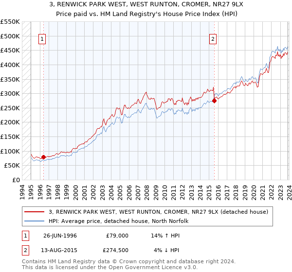 3, RENWICK PARK WEST, WEST RUNTON, CROMER, NR27 9LX: Price paid vs HM Land Registry's House Price Index
