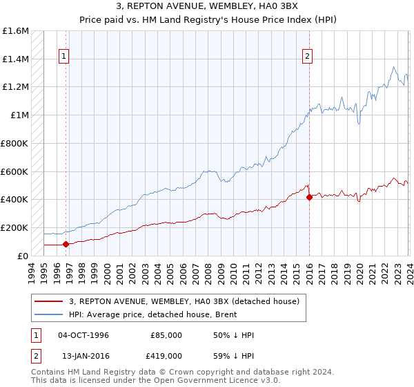 3, REPTON AVENUE, WEMBLEY, HA0 3BX: Price paid vs HM Land Registry's House Price Index