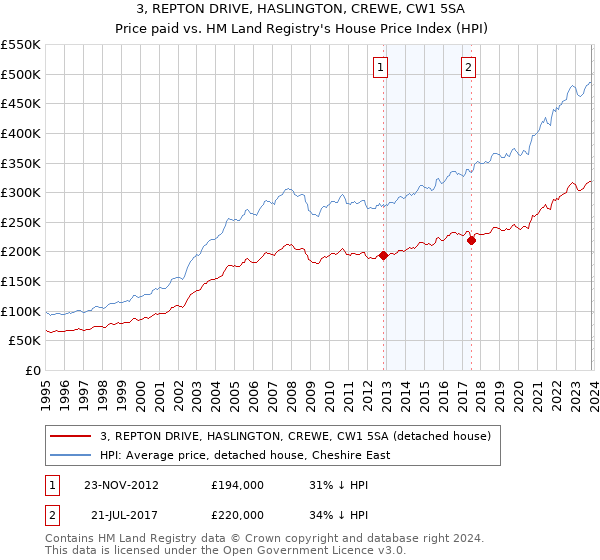 3, REPTON DRIVE, HASLINGTON, CREWE, CW1 5SA: Price paid vs HM Land Registry's House Price Index