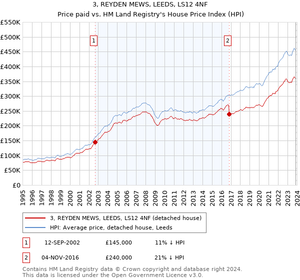 3, REYDEN MEWS, LEEDS, LS12 4NF: Price paid vs HM Land Registry's House Price Index