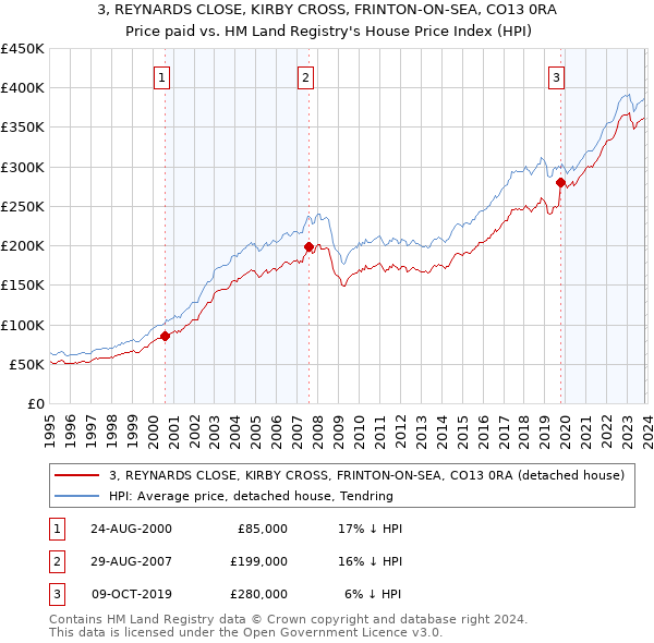 3, REYNARDS CLOSE, KIRBY CROSS, FRINTON-ON-SEA, CO13 0RA: Price paid vs HM Land Registry's House Price Index
