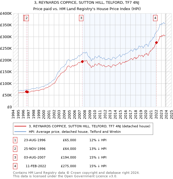 3, REYNARDS COPPICE, SUTTON HILL, TELFORD, TF7 4NJ: Price paid vs HM Land Registry's House Price Index