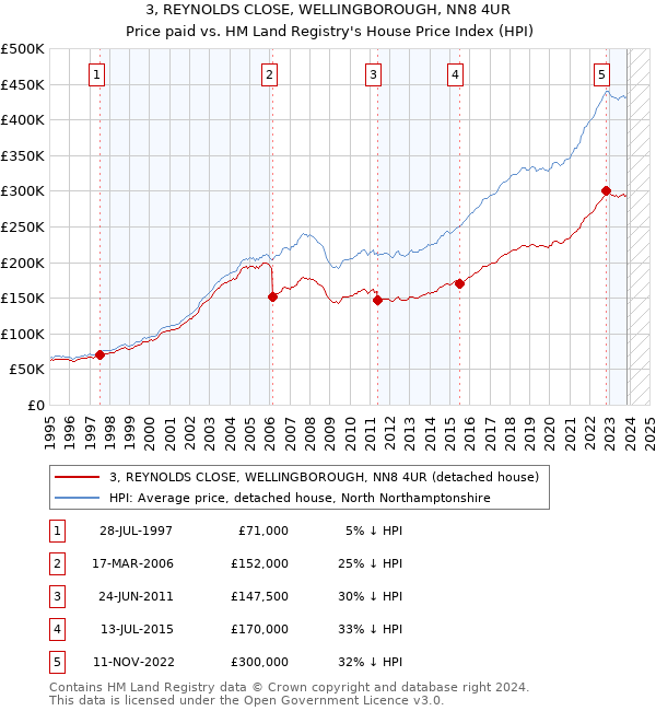3, REYNOLDS CLOSE, WELLINGBOROUGH, NN8 4UR: Price paid vs HM Land Registry's House Price Index
