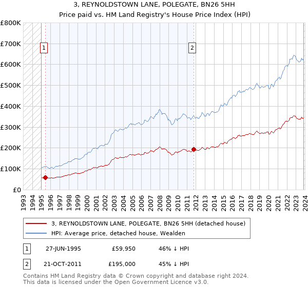 3, REYNOLDSTOWN LANE, POLEGATE, BN26 5HH: Price paid vs HM Land Registry's House Price Index