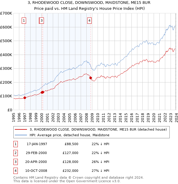 3, RHODEWOOD CLOSE, DOWNSWOOD, MAIDSTONE, ME15 8UR: Price paid vs HM Land Registry's House Price Index