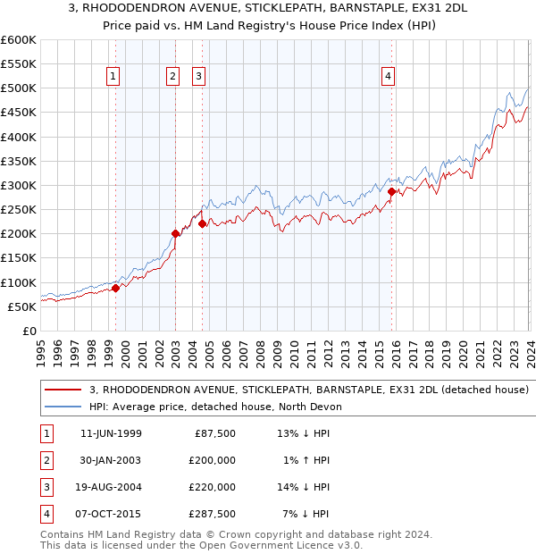 3, RHODODENDRON AVENUE, STICKLEPATH, BARNSTAPLE, EX31 2DL: Price paid vs HM Land Registry's House Price Index