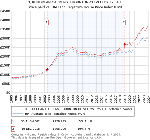 3, RHUDDLAN GARDENS, THORNTON-CLEVELEYS, FY5 4FF: Price paid vs HM Land Registry's House Price Index