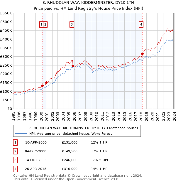 3, RHUDDLAN WAY, KIDDERMINSTER, DY10 1YH: Price paid vs HM Land Registry's House Price Index