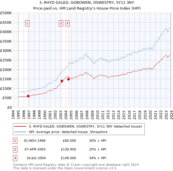 3, RHYD GALED, GOBOWEN, OSWESTRY, SY11 3NY: Price paid vs HM Land Registry's House Price Index