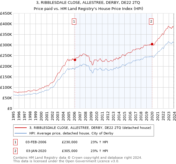 3, RIBBLESDALE CLOSE, ALLESTREE, DERBY, DE22 2TQ: Price paid vs HM Land Registry's House Price Index