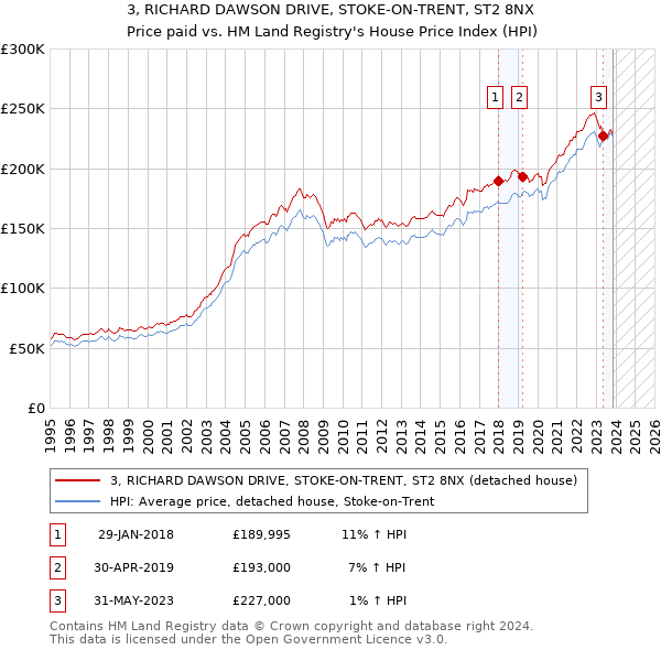 3, RICHARD DAWSON DRIVE, STOKE-ON-TRENT, ST2 8NX: Price paid vs HM Land Registry's House Price Index