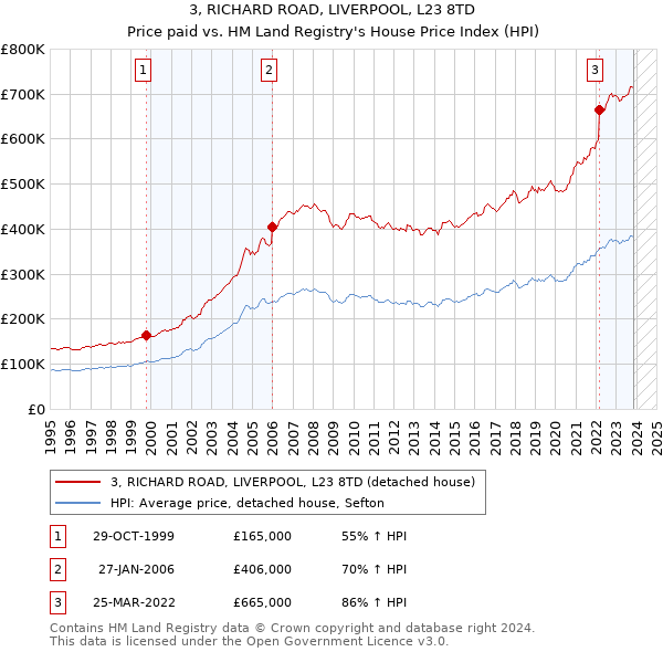 3, RICHARD ROAD, LIVERPOOL, L23 8TD: Price paid vs HM Land Registry's House Price Index