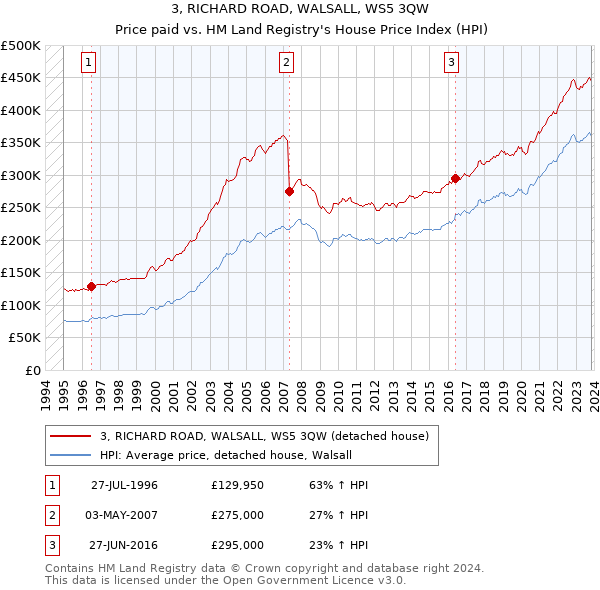 3, RICHARD ROAD, WALSALL, WS5 3QW: Price paid vs HM Land Registry's House Price Index