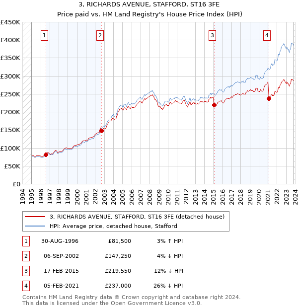 3, RICHARDS AVENUE, STAFFORD, ST16 3FE: Price paid vs HM Land Registry's House Price Index