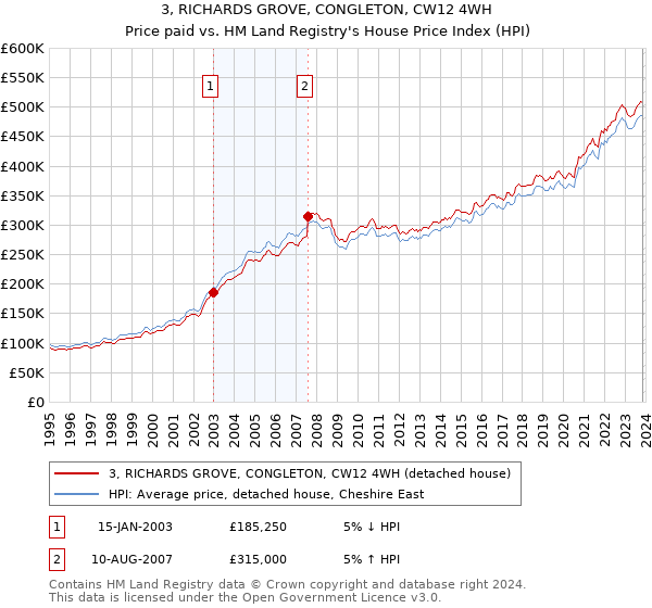 3, RICHARDS GROVE, CONGLETON, CW12 4WH: Price paid vs HM Land Registry's House Price Index