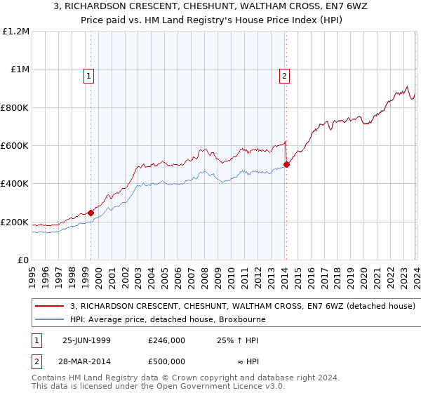 3, RICHARDSON CRESCENT, CHESHUNT, WALTHAM CROSS, EN7 6WZ: Price paid vs HM Land Registry's House Price Index