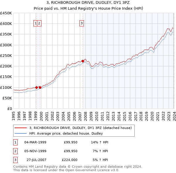 3, RICHBOROUGH DRIVE, DUDLEY, DY1 3PZ: Price paid vs HM Land Registry's House Price Index