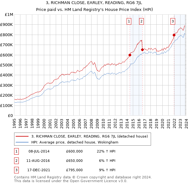 3, RICHMAN CLOSE, EARLEY, READING, RG6 7JL: Price paid vs HM Land Registry's House Price Index
