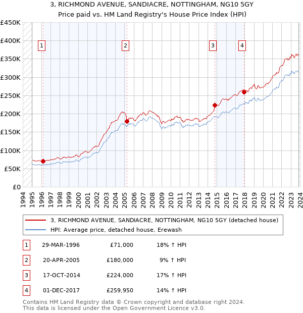 3, RICHMOND AVENUE, SANDIACRE, NOTTINGHAM, NG10 5GY: Price paid vs HM Land Registry's House Price Index