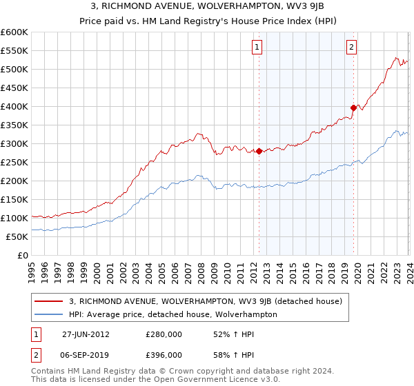 3, RICHMOND AVENUE, WOLVERHAMPTON, WV3 9JB: Price paid vs HM Land Registry's House Price Index