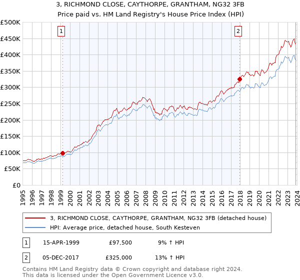 3, RICHMOND CLOSE, CAYTHORPE, GRANTHAM, NG32 3FB: Price paid vs HM Land Registry's House Price Index