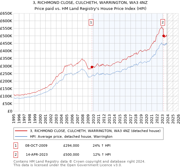 3, RICHMOND CLOSE, CULCHETH, WARRINGTON, WA3 4NZ: Price paid vs HM Land Registry's House Price Index