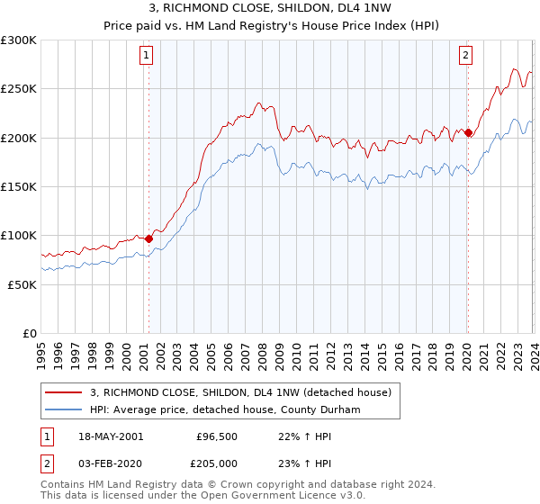 3, RICHMOND CLOSE, SHILDON, DL4 1NW: Price paid vs HM Land Registry's House Price Index