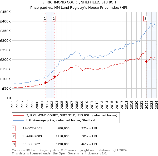 3, RICHMOND COURT, SHEFFIELD, S13 8GH: Price paid vs HM Land Registry's House Price Index