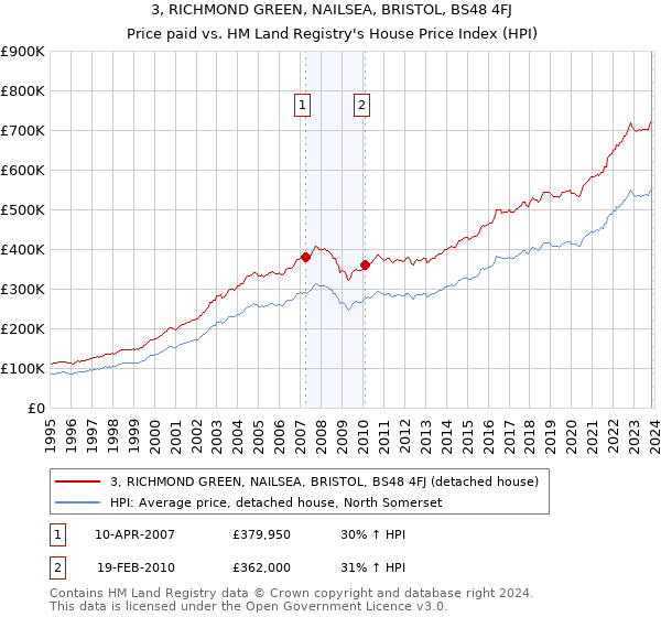3, RICHMOND GREEN, NAILSEA, BRISTOL, BS48 4FJ: Price paid vs HM Land Registry's House Price Index