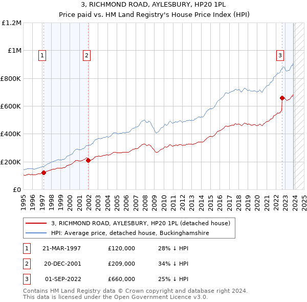 3, RICHMOND ROAD, AYLESBURY, HP20 1PL: Price paid vs HM Land Registry's House Price Index