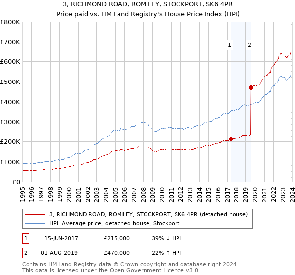 3, RICHMOND ROAD, ROMILEY, STOCKPORT, SK6 4PR: Price paid vs HM Land Registry's House Price Index