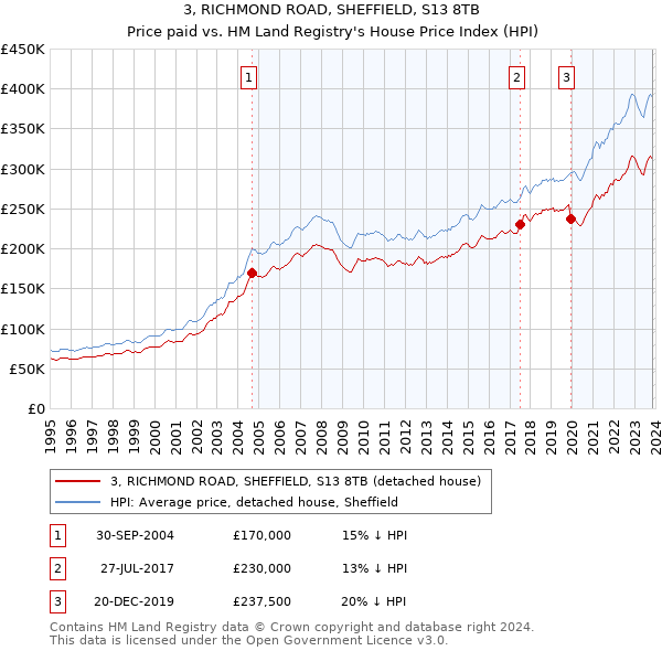 3, RICHMOND ROAD, SHEFFIELD, S13 8TB: Price paid vs HM Land Registry's House Price Index