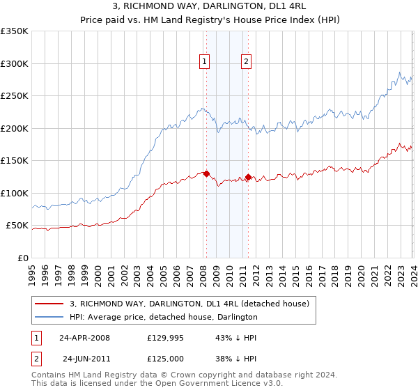 3, RICHMOND WAY, DARLINGTON, DL1 4RL: Price paid vs HM Land Registry's House Price Index