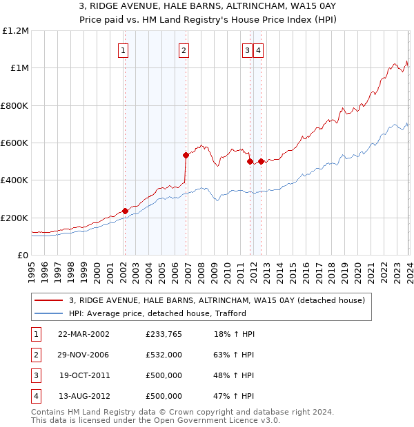 3, RIDGE AVENUE, HALE BARNS, ALTRINCHAM, WA15 0AY: Price paid vs HM Land Registry's House Price Index