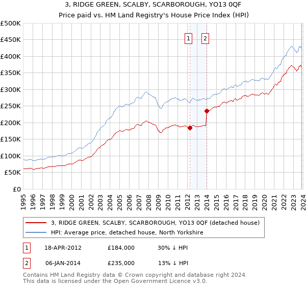 3, RIDGE GREEN, SCALBY, SCARBOROUGH, YO13 0QF: Price paid vs HM Land Registry's House Price Index