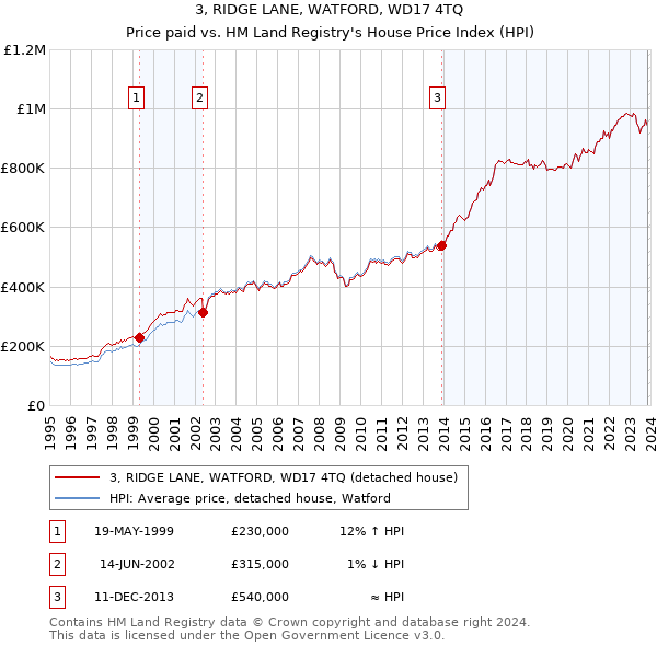 3, RIDGE LANE, WATFORD, WD17 4TQ: Price paid vs HM Land Registry's House Price Index