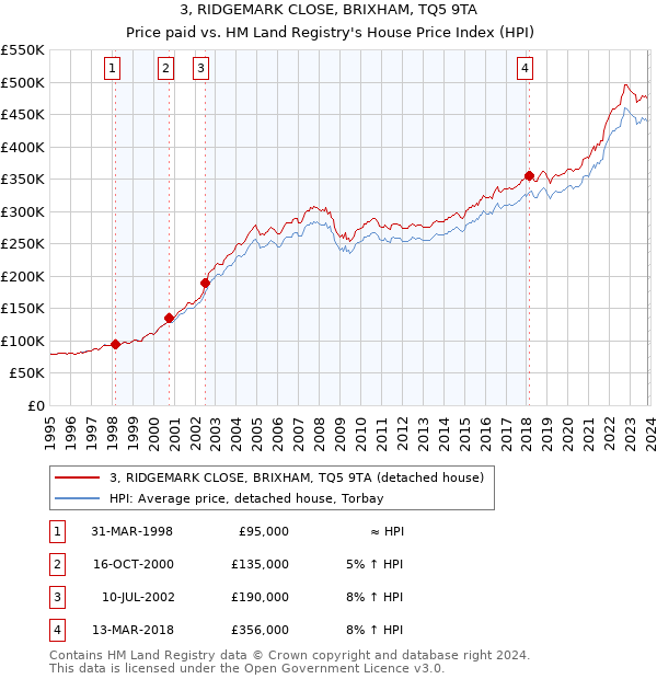 3, RIDGEMARK CLOSE, BRIXHAM, TQ5 9TA: Price paid vs HM Land Registry's House Price Index
