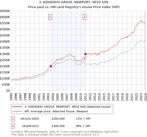 3, RIDGEWAY GROVE, NEWPORT, NP20 5AN: Price paid vs HM Land Registry's House Price Index