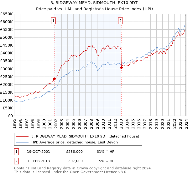 3, RIDGEWAY MEAD, SIDMOUTH, EX10 9DT: Price paid vs HM Land Registry's House Price Index