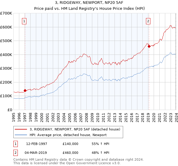 3, RIDGEWAY, NEWPORT, NP20 5AF: Price paid vs HM Land Registry's House Price Index