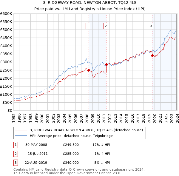 3, RIDGEWAY ROAD, NEWTON ABBOT, TQ12 4LS: Price paid vs HM Land Registry's House Price Index