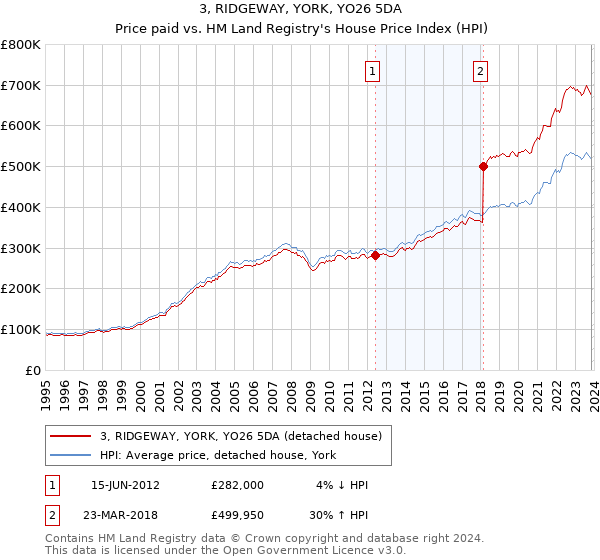 3, RIDGEWAY, YORK, YO26 5DA: Price paid vs HM Land Registry's House Price Index
