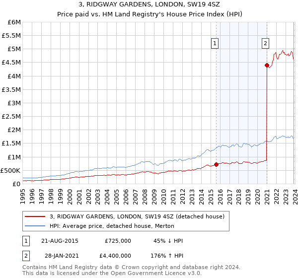 3, RIDGWAY GARDENS, LONDON, SW19 4SZ: Price paid vs HM Land Registry's House Price Index