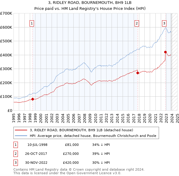3, RIDLEY ROAD, BOURNEMOUTH, BH9 1LB: Price paid vs HM Land Registry's House Price Index