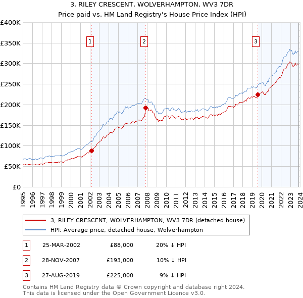 3, RILEY CRESCENT, WOLVERHAMPTON, WV3 7DR: Price paid vs HM Land Registry's House Price Index