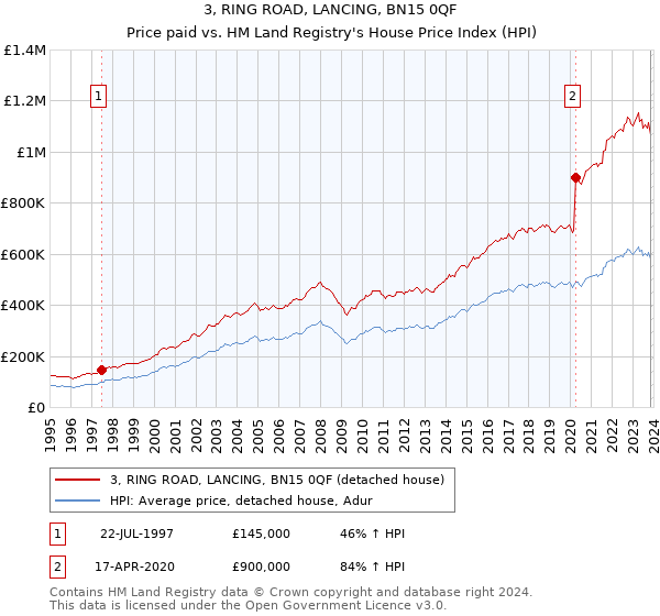 3, RING ROAD, LANCING, BN15 0QF: Price paid vs HM Land Registry's House Price Index