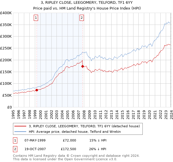 3, RIPLEY CLOSE, LEEGOMERY, TELFORD, TF1 6YY: Price paid vs HM Land Registry's House Price Index